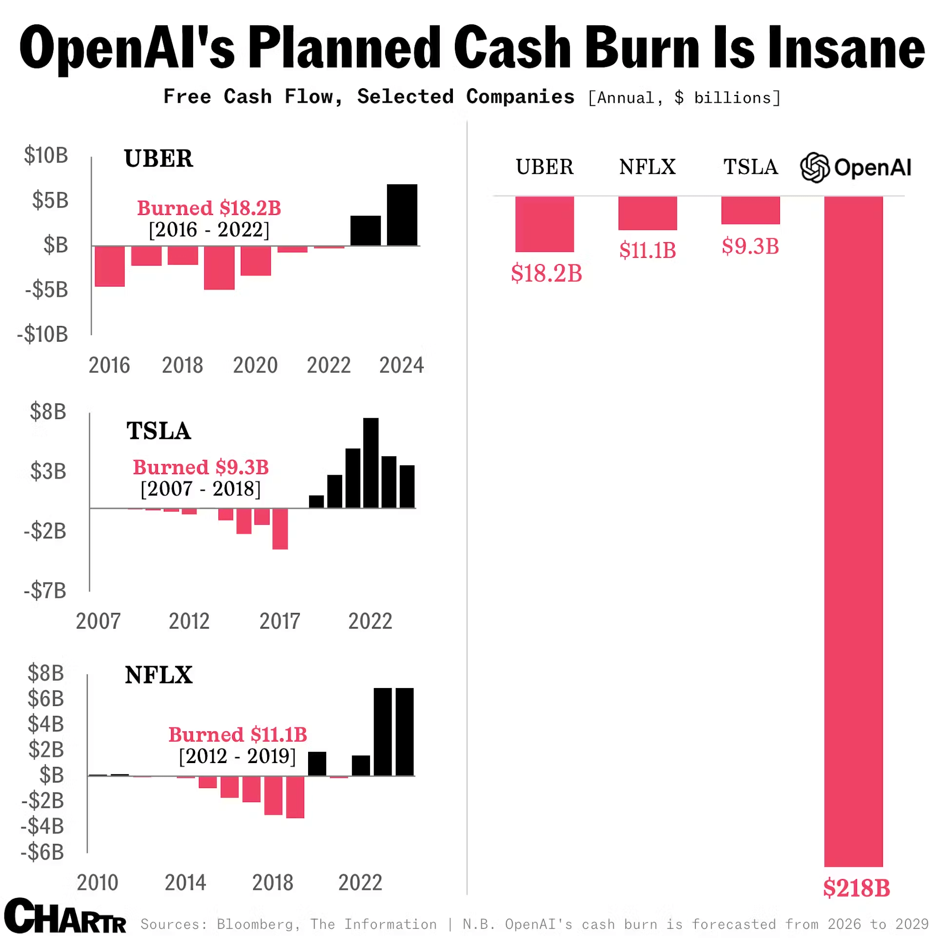 OpenAI Cash Burn