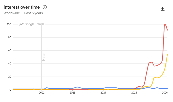 Retool compared to Claude Code and OpenAI Codex on Google Trends