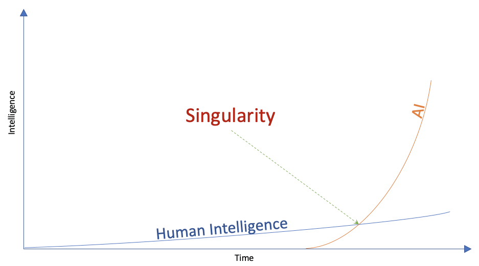 Singularity Chart